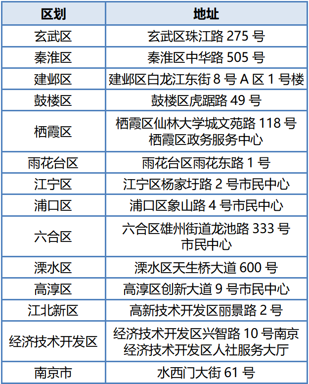 南京市区工伤保险经办机构地址