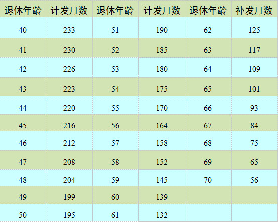 个人账户养老金计发月数，个人账户养老金计发月数一览表